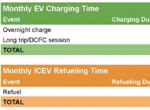 Comparaison entre la recharge d un véhicule électrique et le ravitaillement en essence :les véhicules électriques prennent moins de temps !